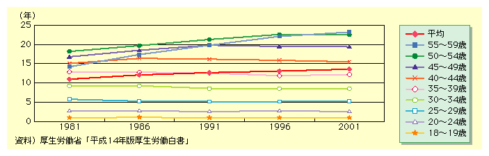 図表I-2-2-27　年齢階級別平均勤続年数の推移(男性)