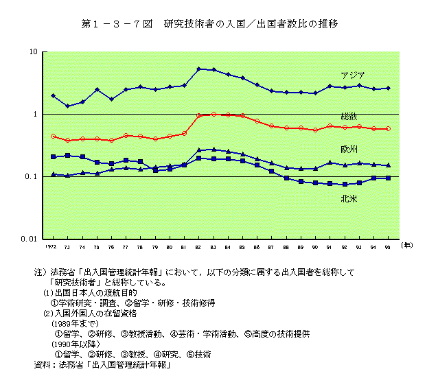 第1-3-7図　研究技術者の入国/出国者数比の推移