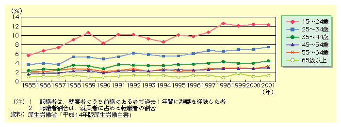 図表I-2-2-28　年齢階級別転職者割合の推移(男女計)