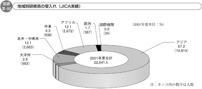図表Ⅲ-50　地域別研修員の受入れ（JICA実績）