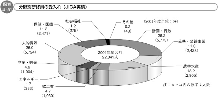 図表Ⅲ-51　分野別研修員の受入れ（JICA実績）