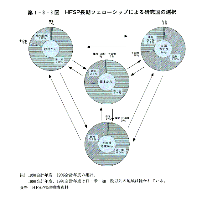 第1-3-8図　HFSP長期フェローシップによる研究国の選択