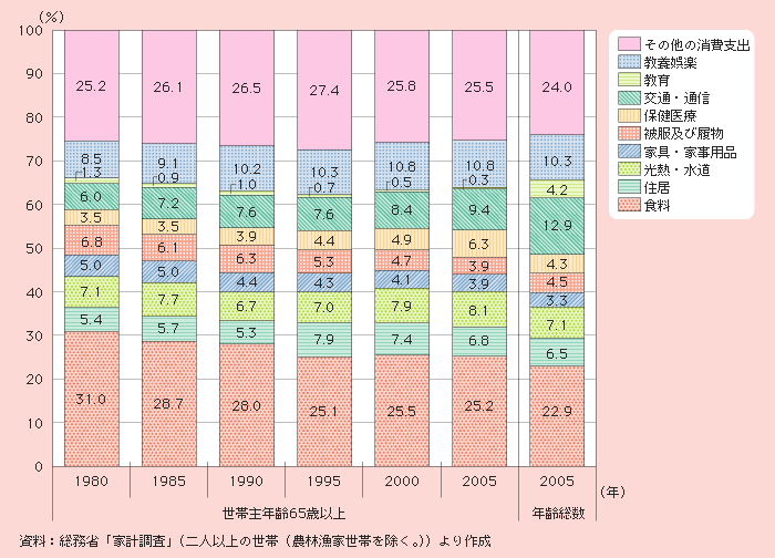 図1－2－17 世帯主の年齢が65歳以上の世帯における消費支出構成比の推移