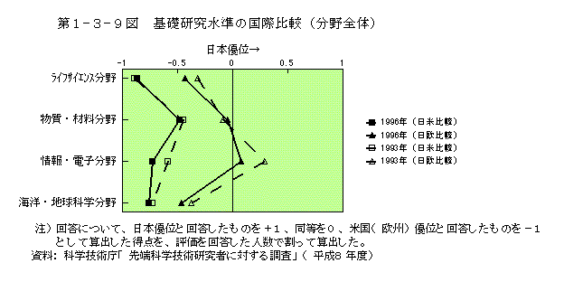 第1-3-9図　基礎研究水準の国際比較(分野全体)