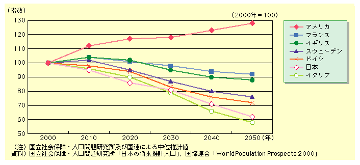 図表I-2-3-1　生産年齢人口予測の国際比較