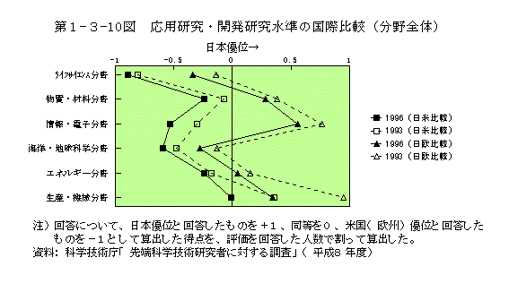 第1-3-10図　応用研究・開発研究水準の国際比較(分野全体)