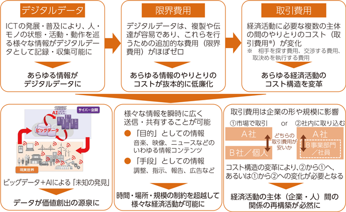 図表2-1-0-3　3つのキーワードとデジタル経済の特質