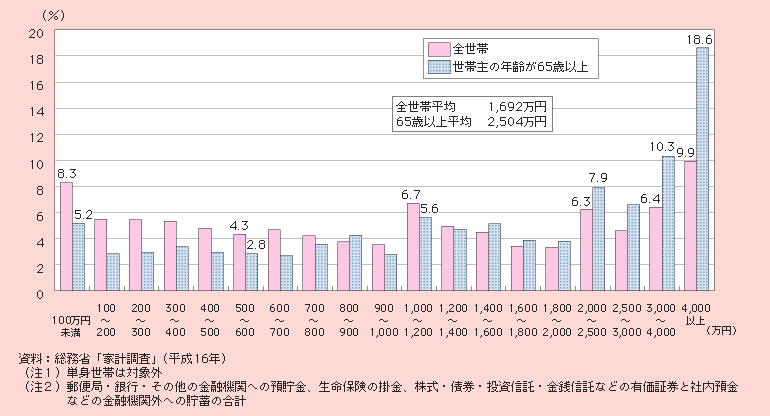 図1－2－18 世帯主の年齢が65歳以上の世帯の貯蓄の分布