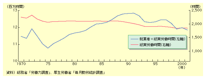 図表I-2-3-7　就業者数×年間総実労働時間の推移