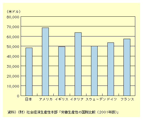 図表I-2-3-8　労働生産性の国際比較(1999年)