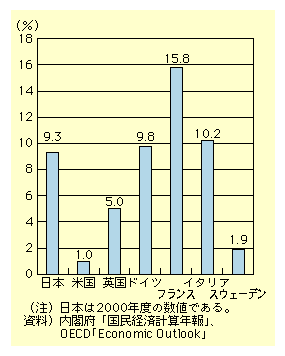図表I-2-3-10　家計貯蓄率の国際比較(2000年)