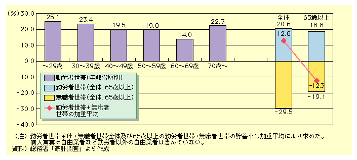 図表I-2-3-11　世帯主の年齢階層別平均貯蓄率(平成13年)