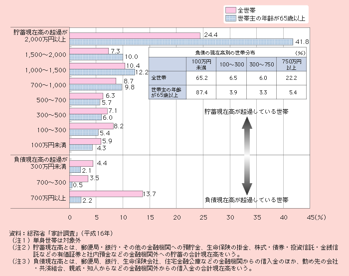 図1－2－19 貯蓄・負債現在高の差額階級別世帯分布