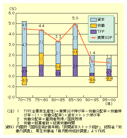 図表I-2-3-16　実質経済成長率への寄与度