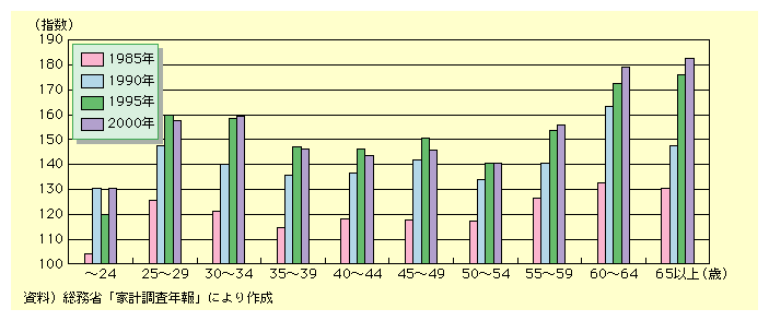 図表I-2-3-18　世帯年齢別一人当たり消費支出の推移(1980年＝100、全世帯、一ヶ月)