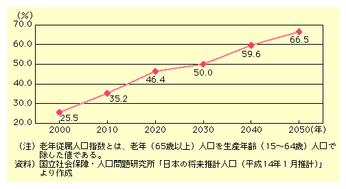 図表I-2-3-21　老年従属人口指数の推移