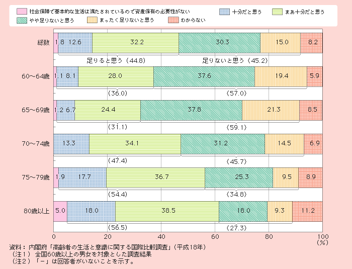 図1－2－20 高齢者の老後の備え