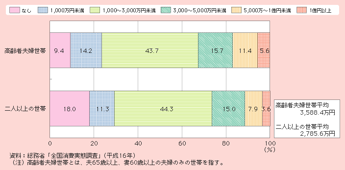 図1－2－21 高齢者夫婦世帯等の住宅・宅地資産の分布