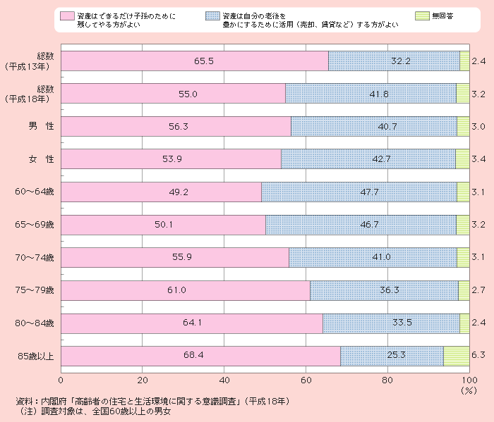 図1－2－22 資産に関する考え方