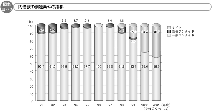 図表Ⅲ-72　円借款の調達条件の推移