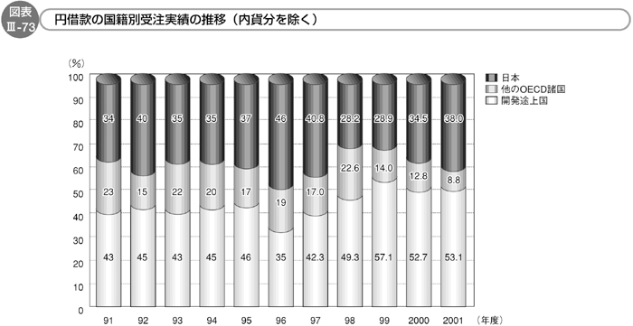 図表Ⅲ-73　円借款の国籍別受注実績の推移（内貨分を除く）