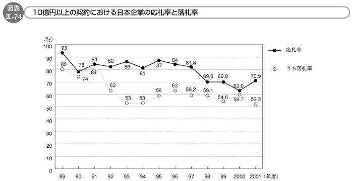 図表Ⅲ-74　10億円以上の契約における日本企業の応札率と落札率