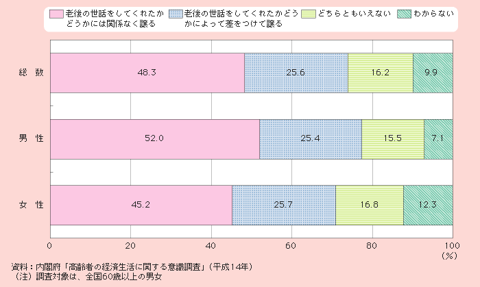 図1－2－23 老後の世話と不動産譲与