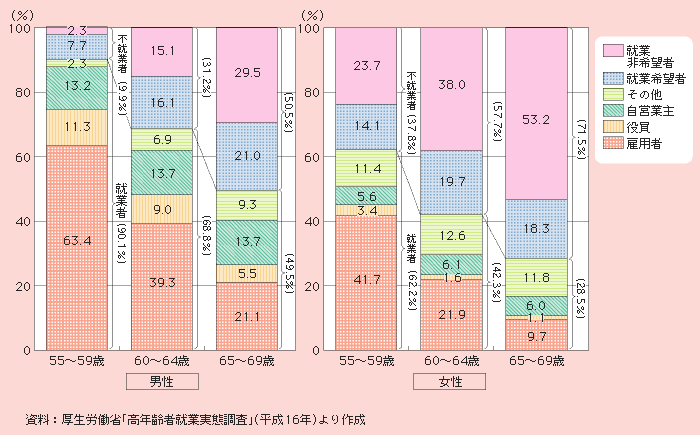 図1－2－24 高齢者の就業・不就業状況