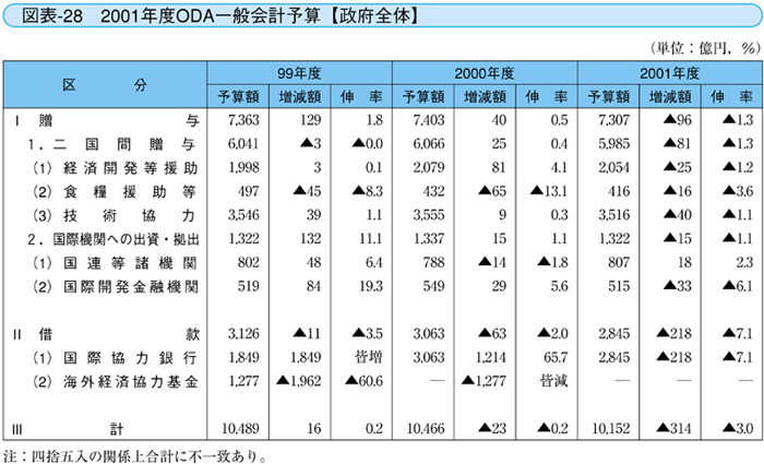 図表-28　2001年度ODA一般予算【政府全体】