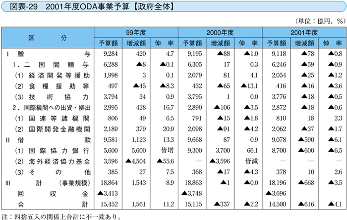 図表-29　2001年度ODA事業予算【政府全体】