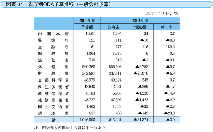 図表-31 省庁別ODA予算推移（一般会計予算）