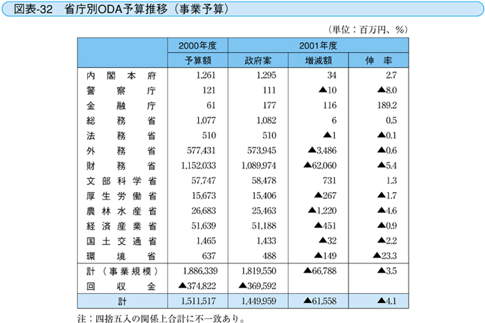 図表-32 省庁別ODA予算推移（事業予算）