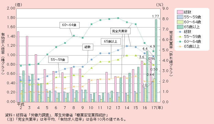 図1－2－26 年齢階級別にみた完全失業率、有効求人倍率