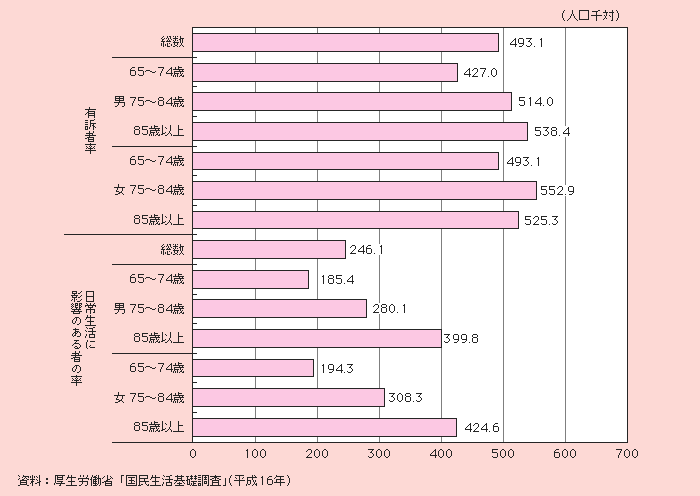 図1－2－27 65歳以上の高齢者の有訴者率及び日常生活に影響のある者の率