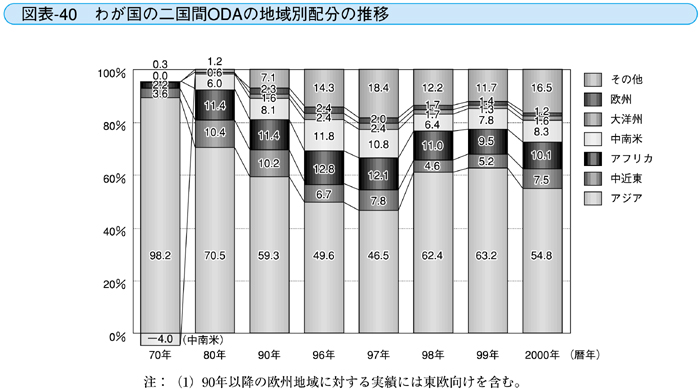 図表-40 わが国の二国間ODAの地域別配分の推移