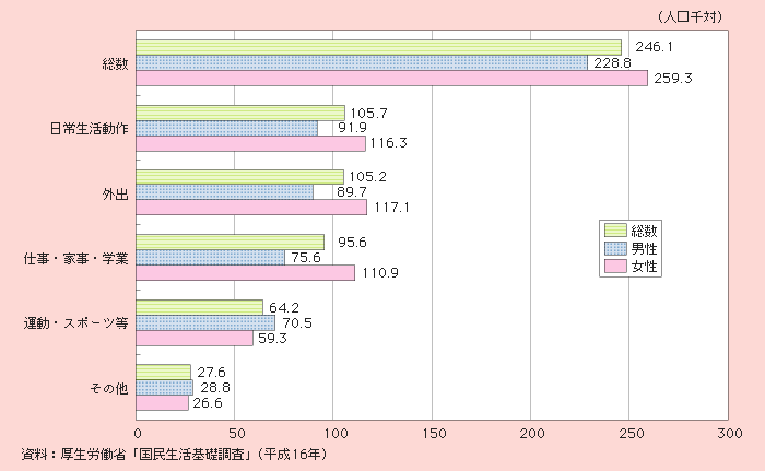 図1－2－28 65歳以上の高齢者の日常生活に影響のある者の率（複数回答）