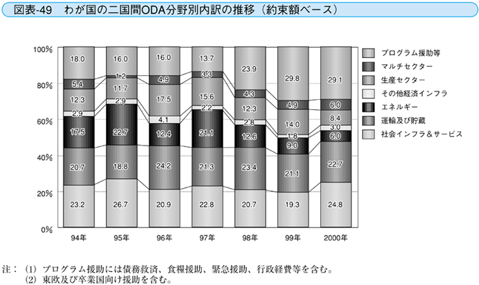 図表-49  わが国の二国間ODA分野別内訳の推移（約束額ベース）