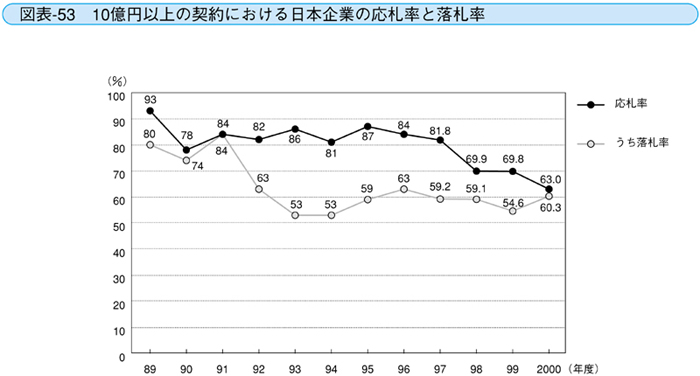 図表-53  10億円以上の契約における日本企業の応札率と落札率