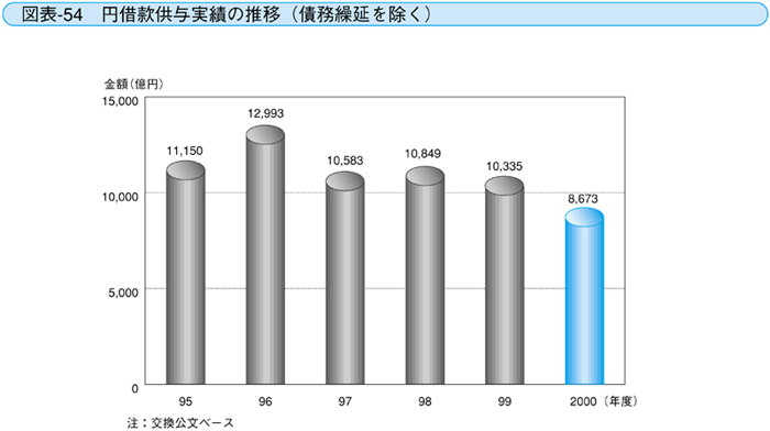 図表-54  円借款供与実績の推移（繰延延滞を除く）