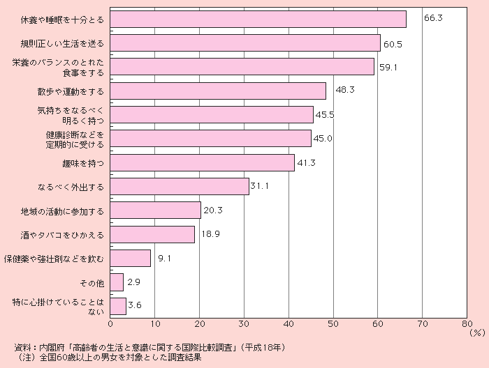 図1－2－30 健康について心掛けていることの内容（複数回答）