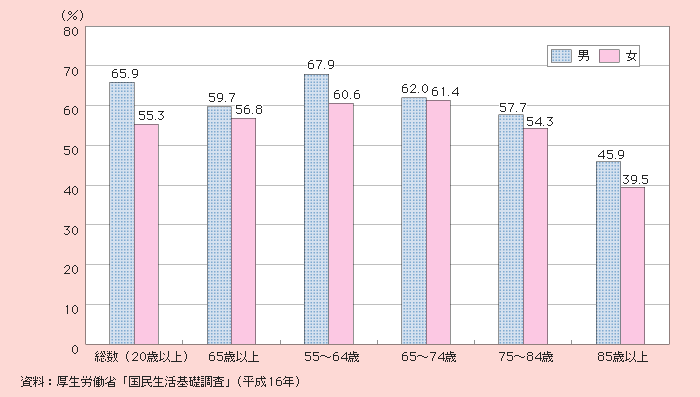 図1－2－31 過去1年間の健康診断等の受診状況