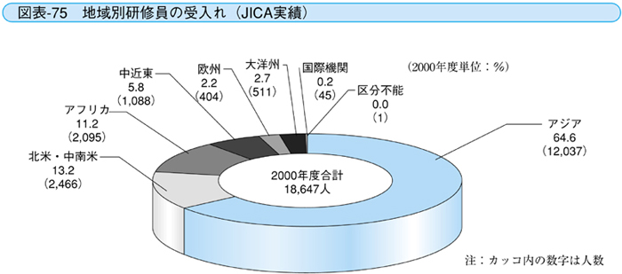 図表-75  地域別研修員の受入れ（JICA実績）