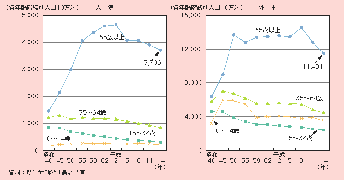 図1－2－32 年齢階級別にみた受療率の推移