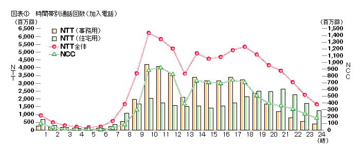 図表1 時間帯別通話回数(加入電話)