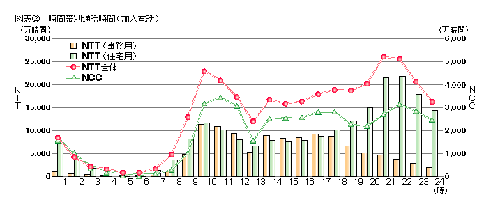 図表2 時間帯別通話時間(加入電話)