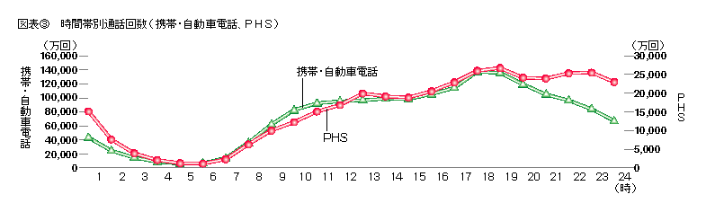 図表3 時間帯別通話回数(携帯・自動車電話、PHS)