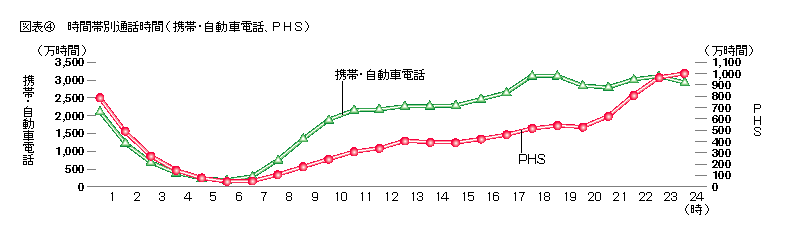 図表4 時間帯別通話時間(携帯・自動車電話、PHS)