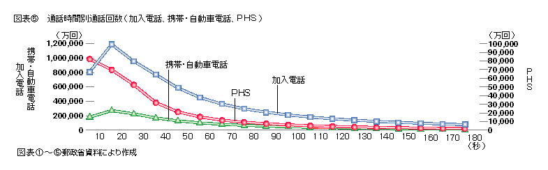 図表5 通話時間別通話回数(加入電話、携帯・自動車電話、PHS)