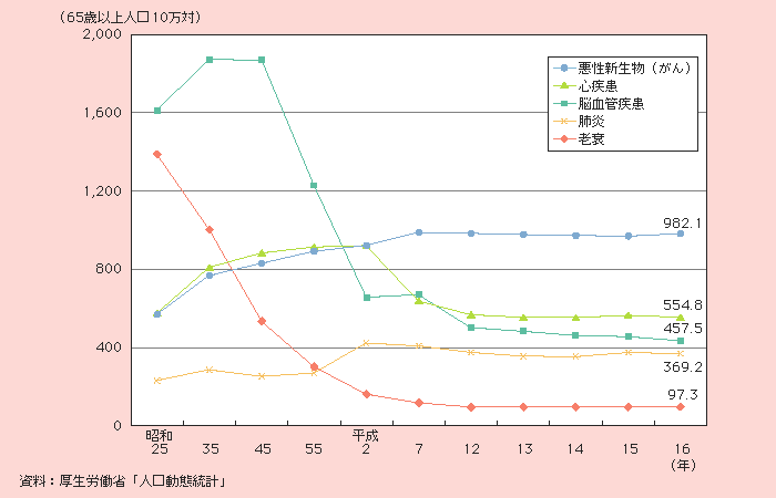 図1－2－34 65歳以上の高齢者の主な死因別死亡率の推移