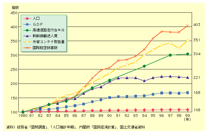 図表I-2-4-1　人口等の動向と交通機関輸送量等の推移(1980年=100)